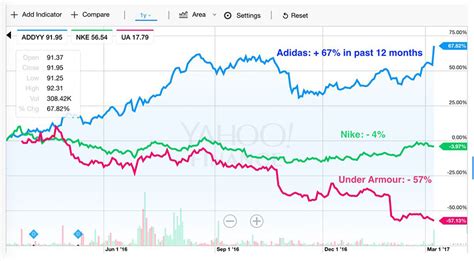 adidas aandelen vs nike aandeel|adidas stock news.